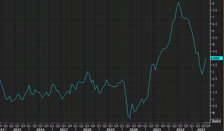 Canada September CPI 3.8 versus 4.0 expected Forexlive